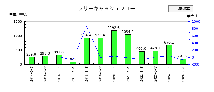 タクミナのフリーキャッシュフロー推移