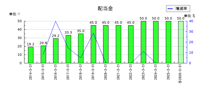 タクミナの年間配当金推移