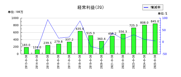 タクミナの第2四半期の経常利益推移