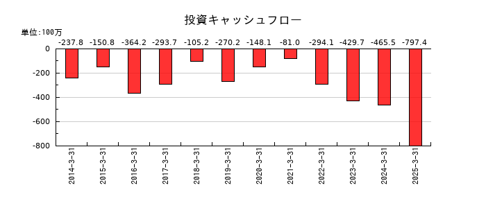 タクミナの投資キャッシュフロー推移