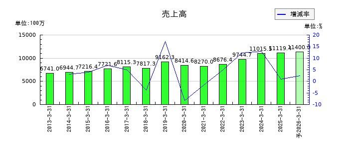 タクミナの通期の売上高推移