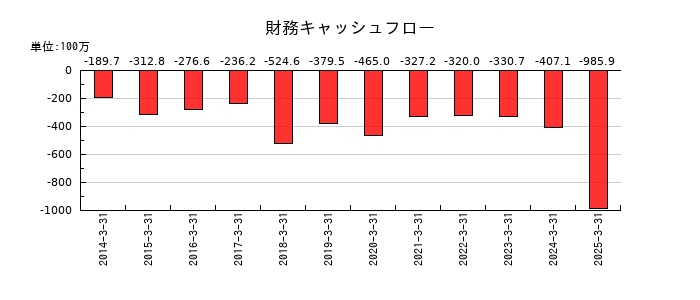 タクミナの財務キャッシュフロー推移