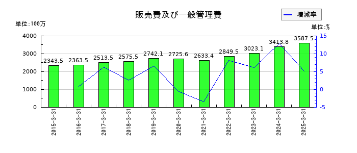 タクミナの販売費及び一般管理費の推移