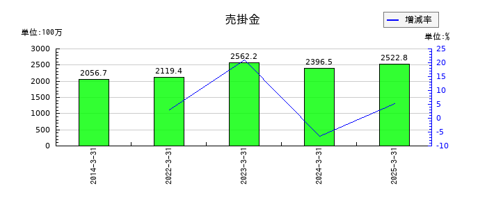 タクミナの売掛金の推移