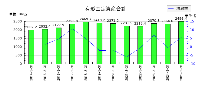 タクミナの有形固定資産合計の推移