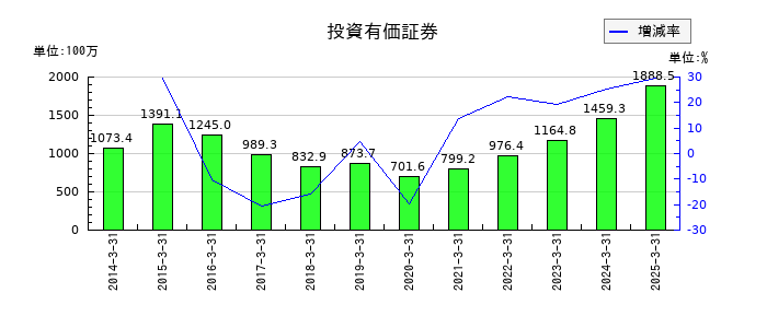 タクミナの投資有価証券の推移