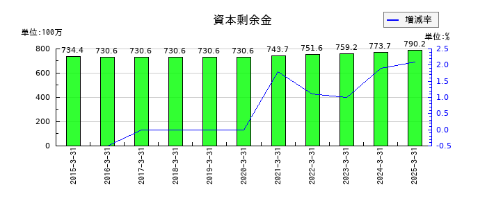 タクミナの資本剰余金の推移