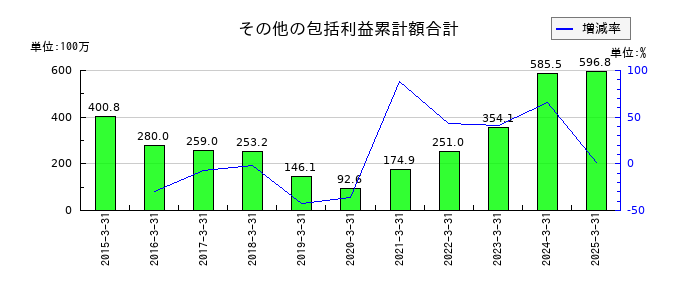 タクミナのその他の包括利益累計額合計の推移