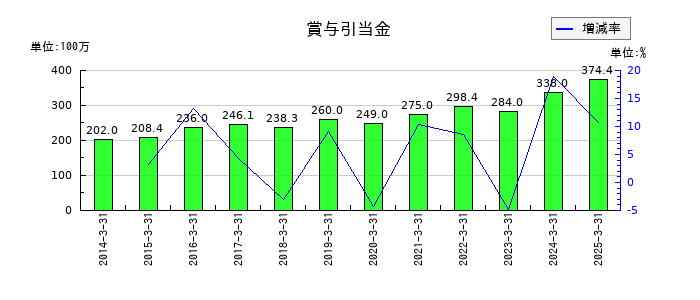 タクミナの賞与引当金の推移