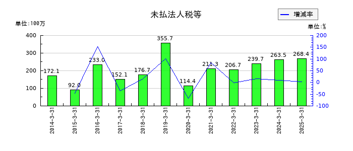 タクミナの未払法人税等の推移
