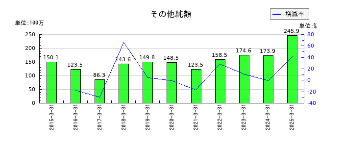 タクミナのその他純額の推移