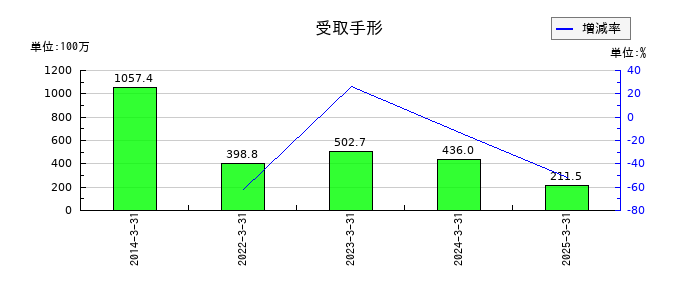 タクミナの受取手形の推移