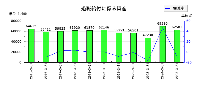 タクミナの退職給付に係る資産の推移