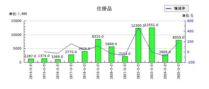タクミナの仕掛品の推移
