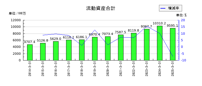 タクミナの固定資産合計の推移