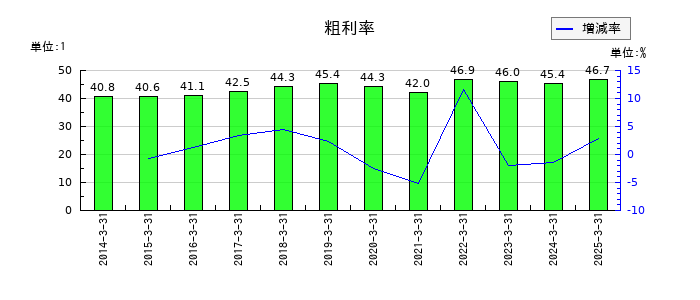 タクミナの粗利率の推移