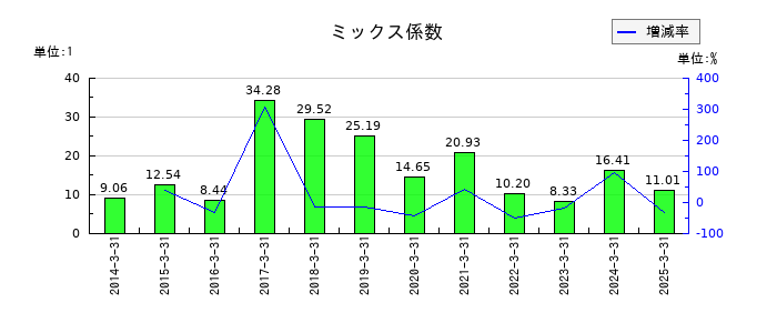 タクミナのミックス係数の推移