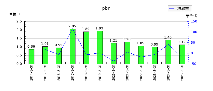 タクミナのpbrの推移