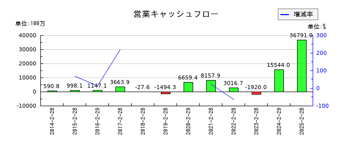 ローツェの営業キャッシュフロー推移