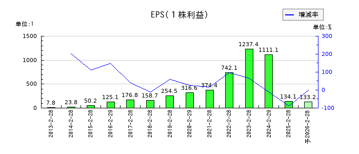 ローツェのEPS(一株当たりの利益)推移