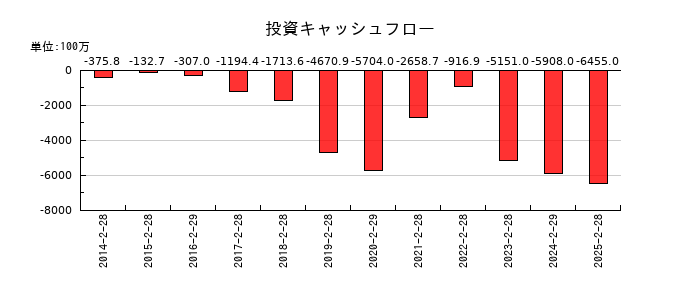 ローツェの投資キャッシュフロー推移