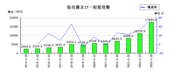 ローツェの販売費及び一般管理費の推移
