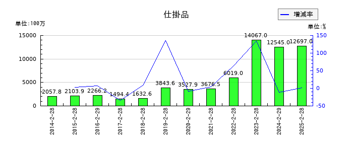 ローツェの仕掛品の推移