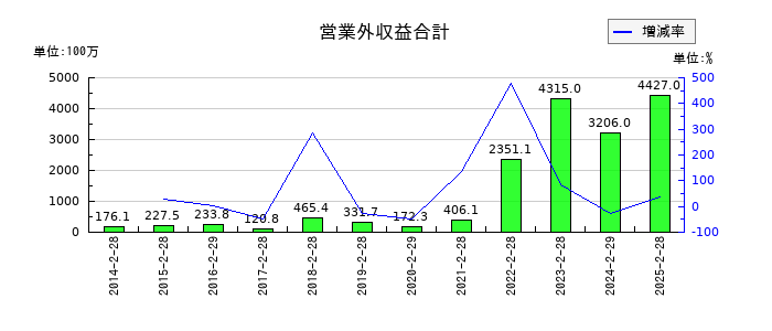 ローツェの営業外収益合計の推移