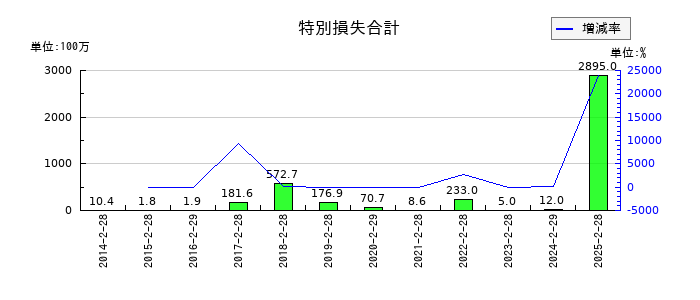 ローツェの特別損失合計の推移