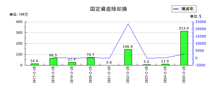ローツェの固定資産除却損の推移