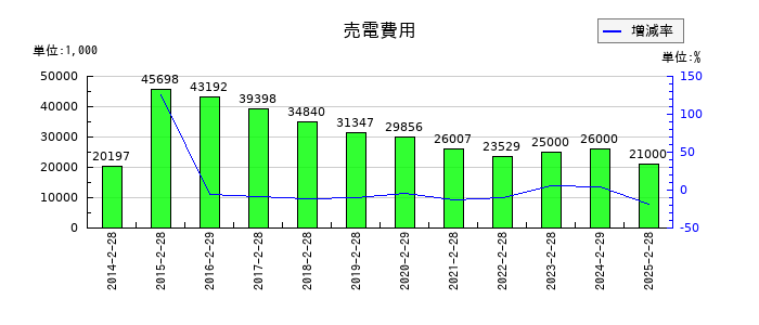 ローツェの売電費用の推移