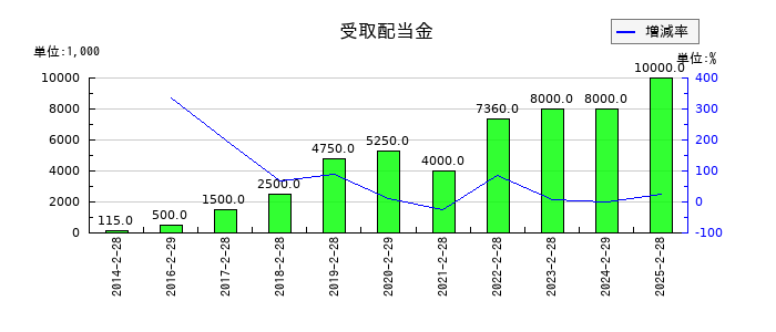 ローツェの受取配当金の推移