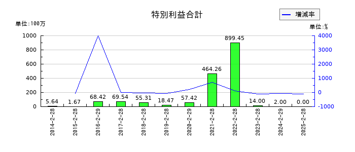 ローツェの特別利益合計の推移