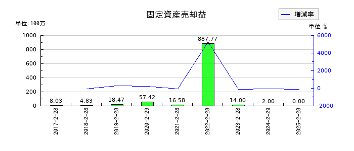 ローツェの固定資産売却益の推移