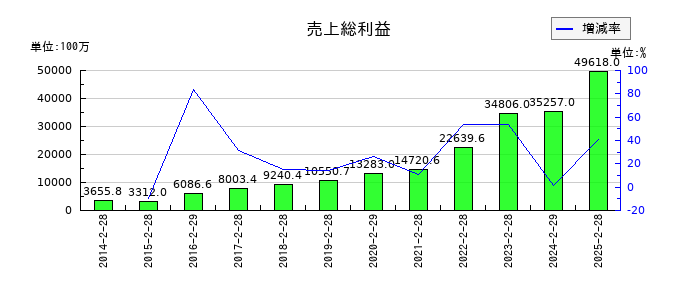 ローツェの売上総利益の推移