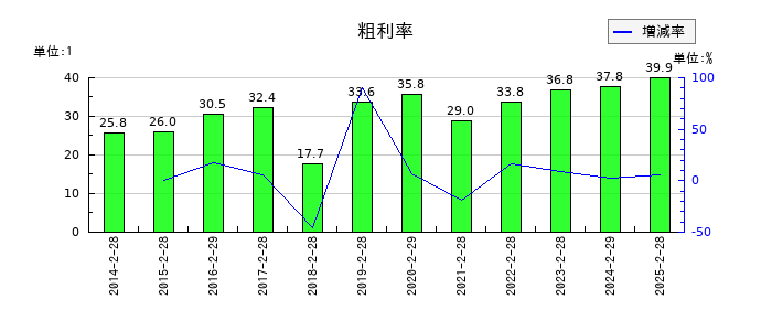 ローツェの粗利率の推移
