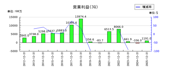 ハーモニック・ドライブ・システムズの第3四半期の営業利益推移