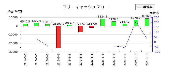 ハーモニック・ドライブ・システムズのフリーキャッシュフロー推移