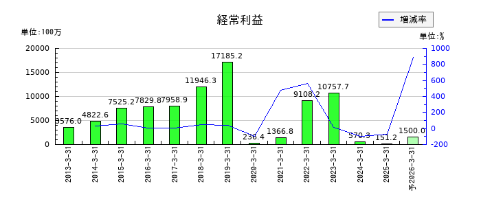 ハーモニック・ドライブ・システムズの通期の経常利益推移