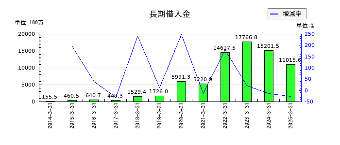 ハーモニック・ドライブ・システムズの長期借入金の推移