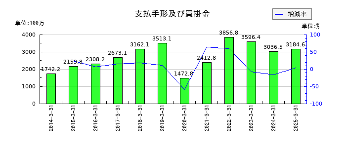 ハーモニック・ドライブ・システムズの支払手形及び買掛金の推移