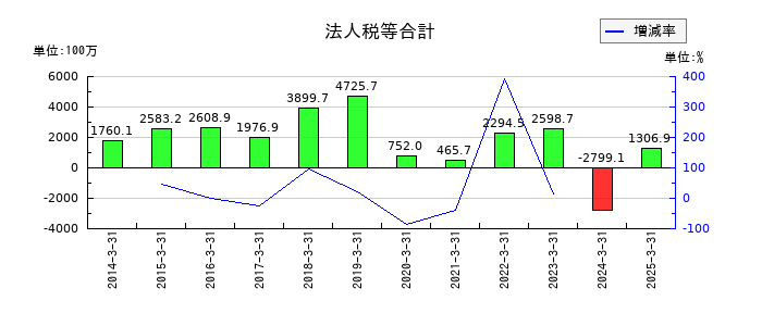 ハーモニック・ドライブ・システムズの法人税等合計の推移