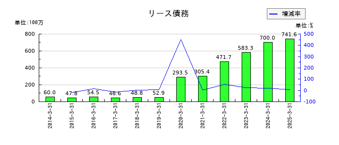 ハーモニック・ドライブ・システムズのリース債務の推移