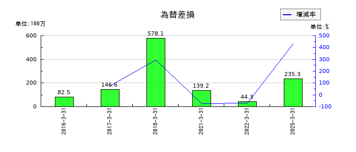 ハーモニック・ドライブ・システムズの為替差損の推移