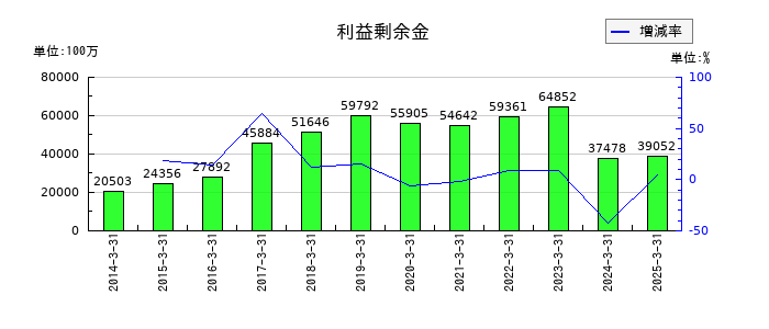ハーモニック・ドライブ・システムズの利益剰余金の推移