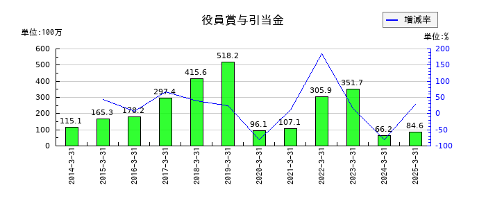ハーモニック・ドライブ・システムズの役員賞与引当金の推移