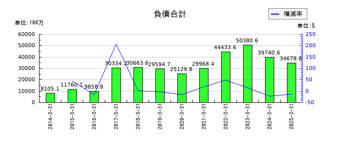ハーモニック・ドライブ・システムズの負債合計の推移