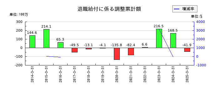 ハーモニック・ドライブ・システムズの退職給付に係る調整累計額の推移
