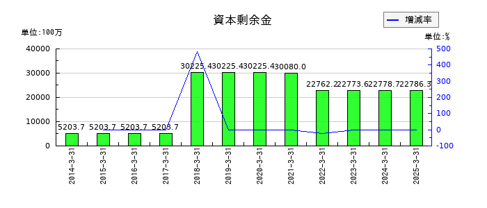 ハーモニック・ドライブ・システムズの資本剰余金の推移