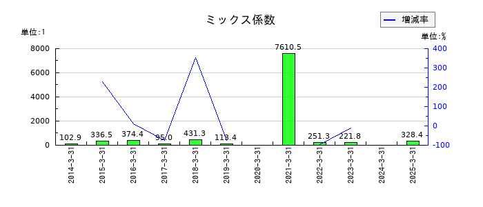ハーモニック・ドライブ・システムズのミックス係数の推移